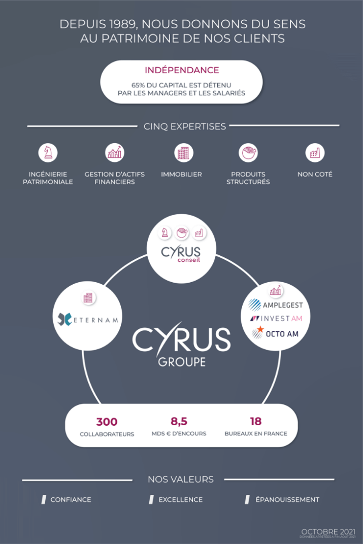 Le Groupe Cyrus finalise l’acquisition d’Amplegest