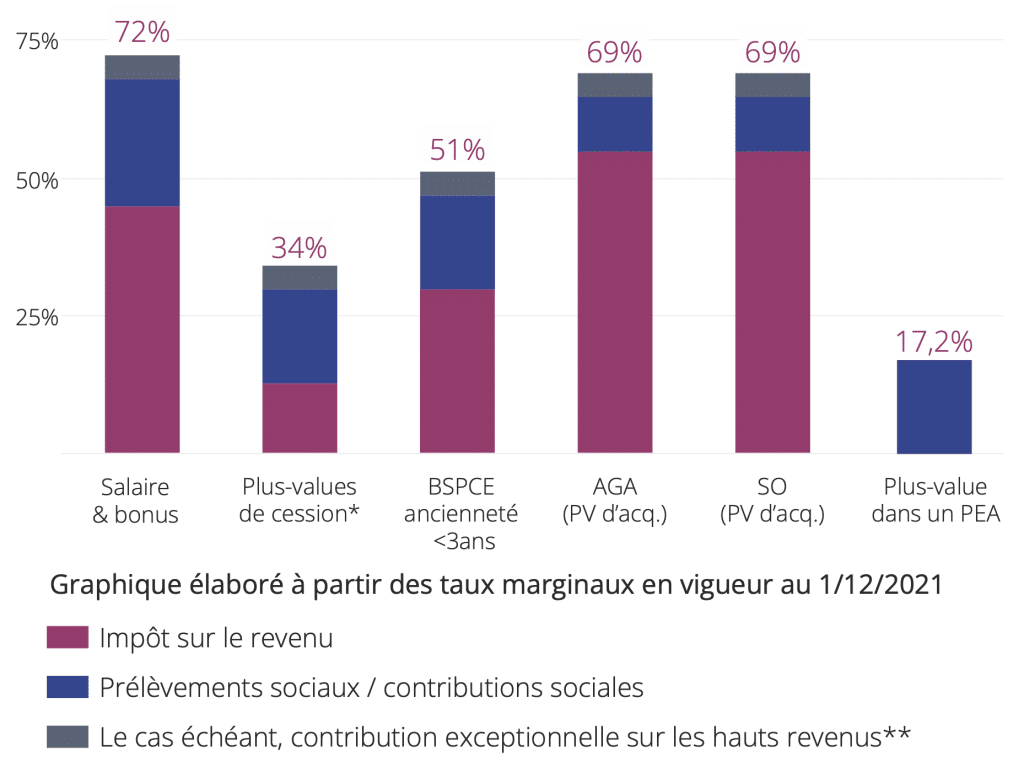 LA FISCALITÉ MARGINALE DES MANAGEMENT PACKAGES