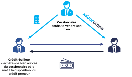 Comment déclarer un bien immobilier en crédit-bail à l’IFI ?