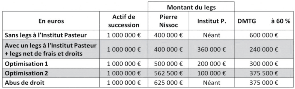 Cas identique avec legs net de frais et droits au profit d’une fondation